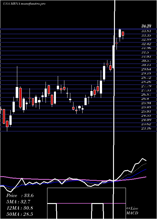 Daily chart ModernaInc
