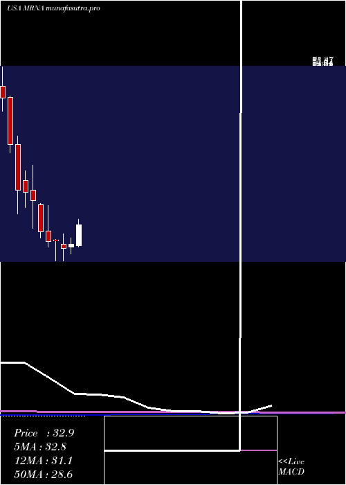 monthly chart ModernaInc