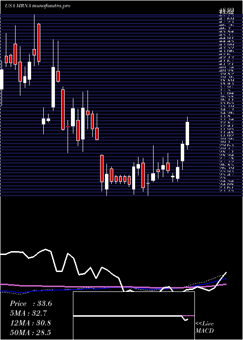 weekly chart ModernaInc