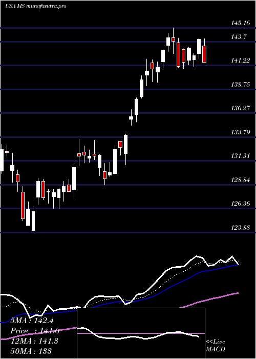 Daily chart MorganStanley