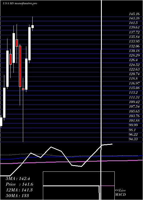 monthly chart MorganStanley