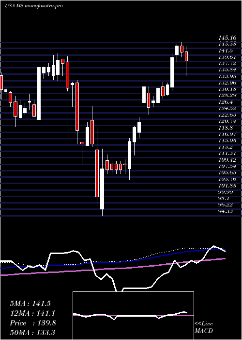 weekly chart MorganStanley