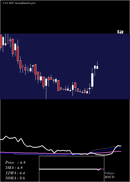 weekly chart StudioCity