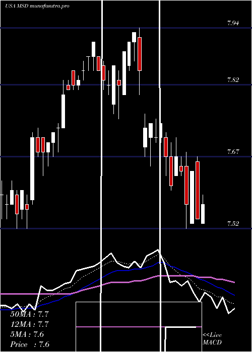  Daily chart MorganStanley