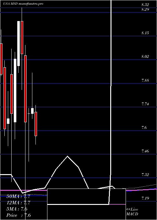  monthly chart MorganStanley