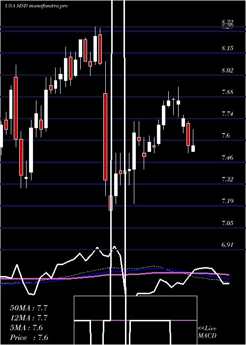  weekly chart MorganStanley