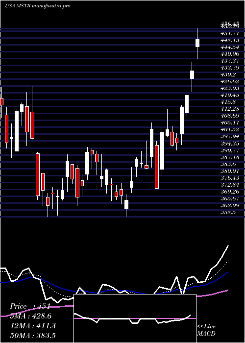 Daily chart MicrostrategyIncorporated