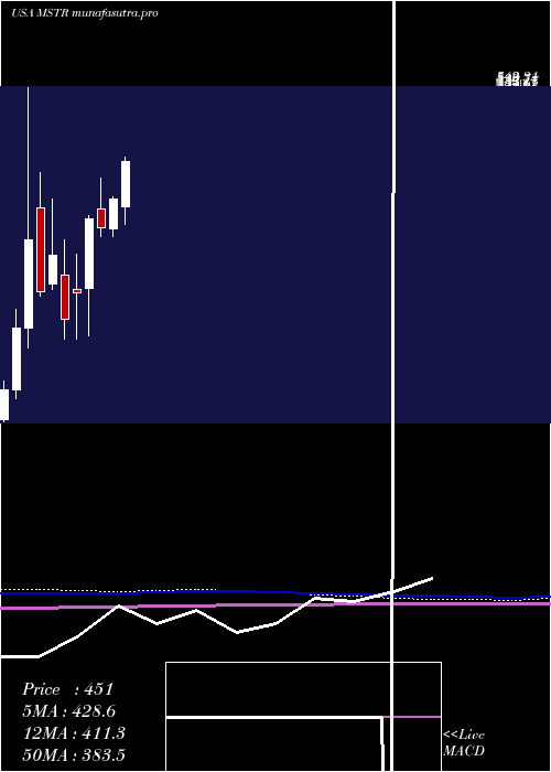 monthly chart MicrostrategyIncorporated