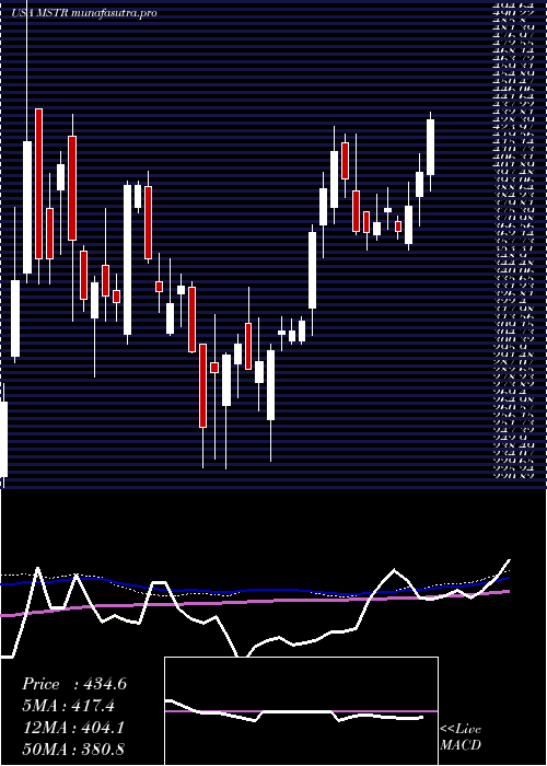 weekly chart MicrostrategyIncorporated