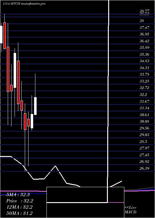 monthly chart MatchGroup