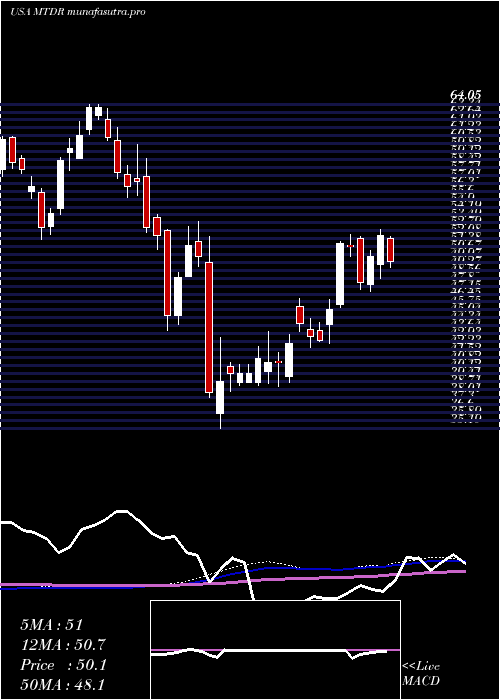 weekly chart MatadorResources
