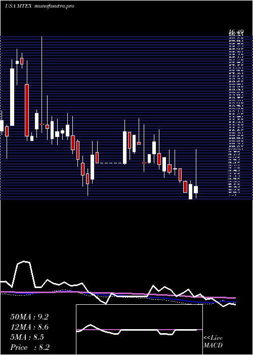  weekly chart MannatechIncorporated