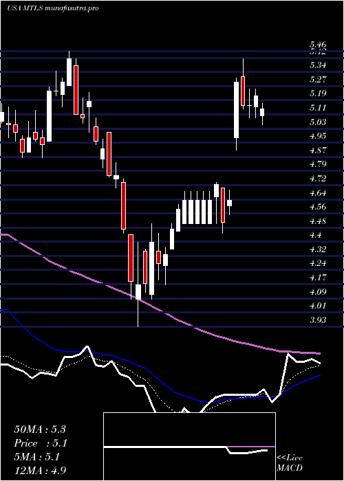  Daily chart MaterialiseNv