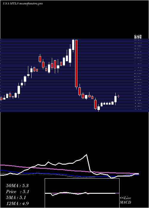  weekly chart MaterialiseNv