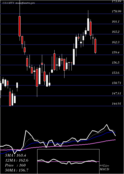 Daily chart VailResorts