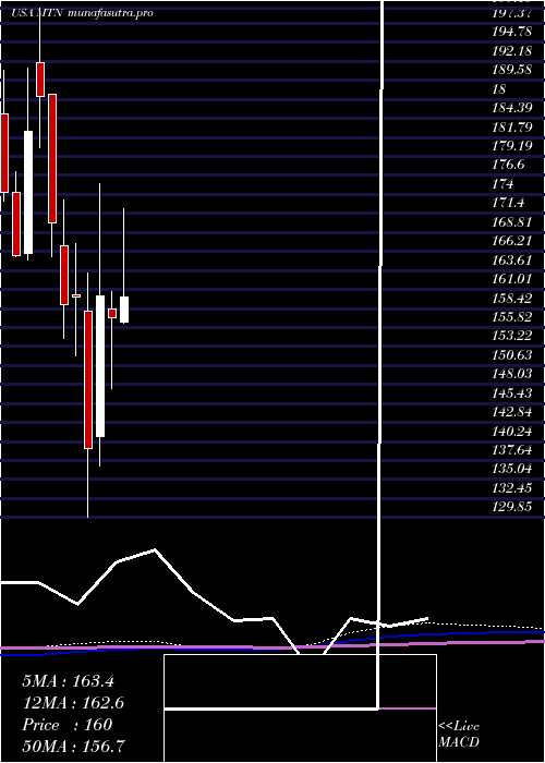 monthly chart VailResorts