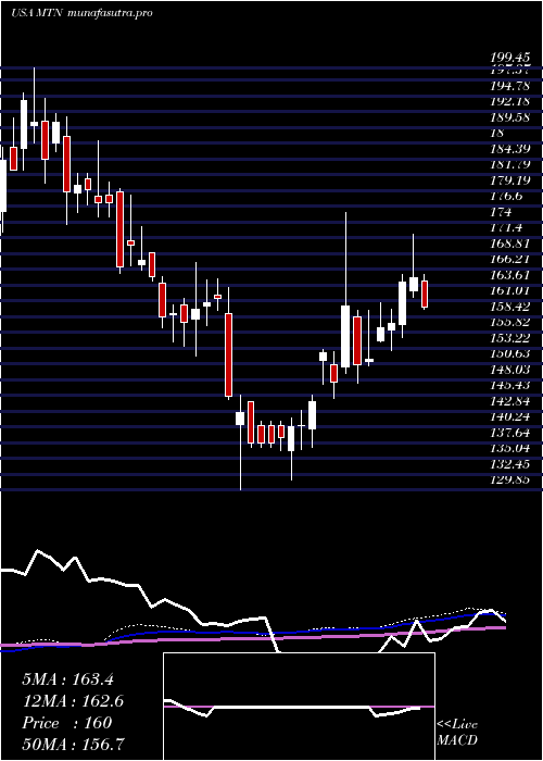 weekly chart VailResorts