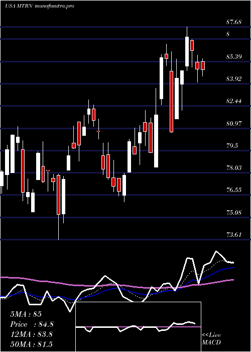 Daily chart MaterionCorporation