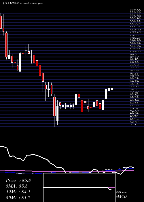 weekly chart MaterionCorporation