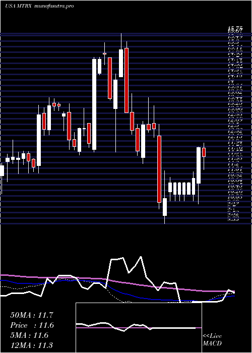  weekly chart MatrixService