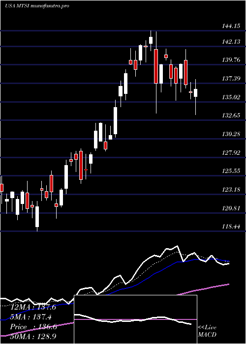  Daily chart MacomTechnology