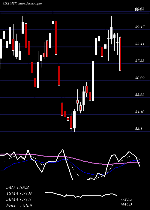 Daily chart MineralsTechnologies
