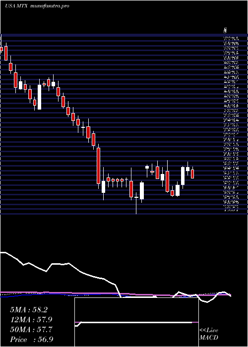 weekly chart MineralsTechnologies