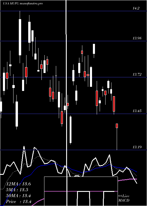 Daily chart MitsubishiUfj
