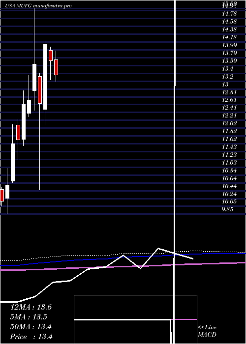 monthly chart MitsubishiUfj