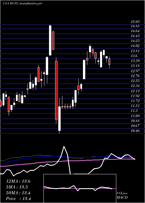 weekly chart MitsubishiUfj