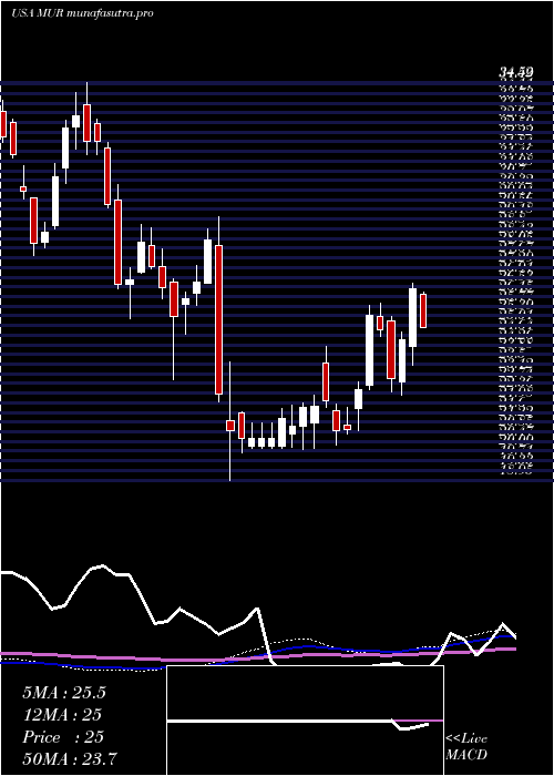 weekly chart MurphyOil