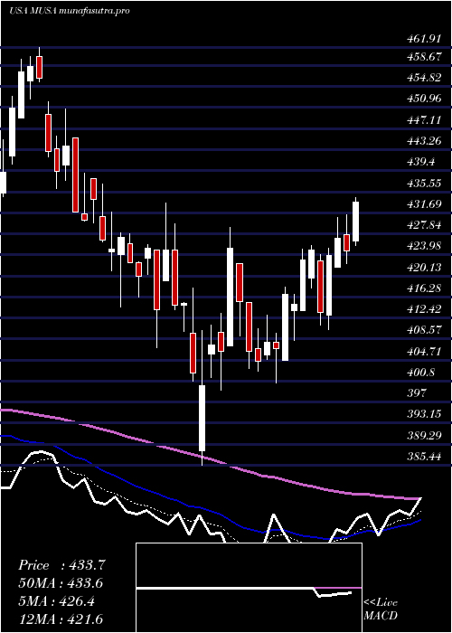 Daily chart MurphyUsa