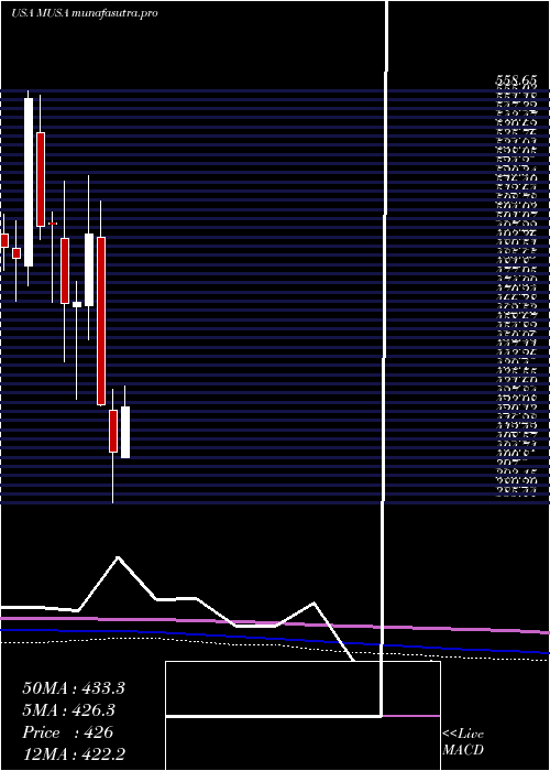 monthly chart MurphyUsa