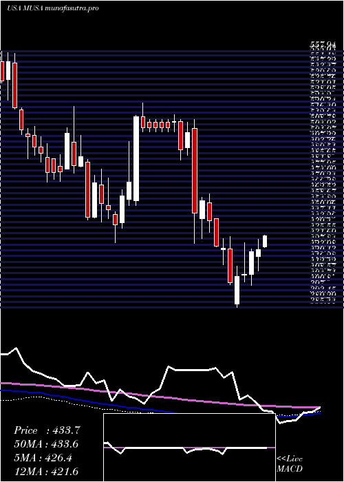 weekly chart MurphyUsa
