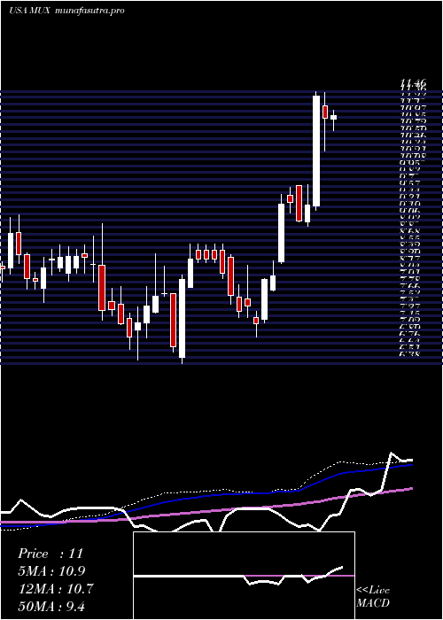 weekly chart McewenMining