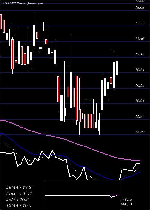  Daily chart MvbFinancial