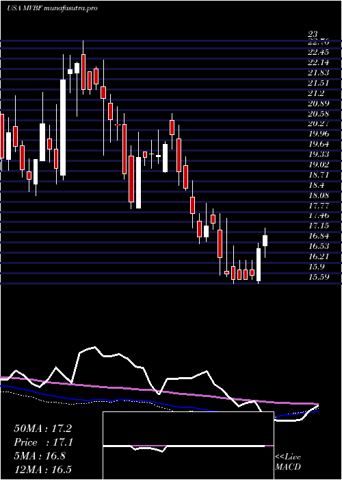  weekly chart MvbFinancial
