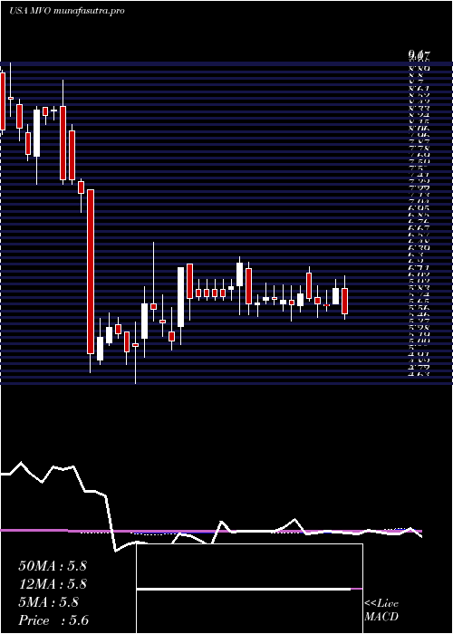 weekly chart MvOil