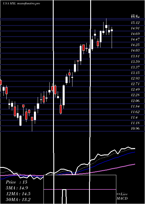Daily chart MaxlinearInc