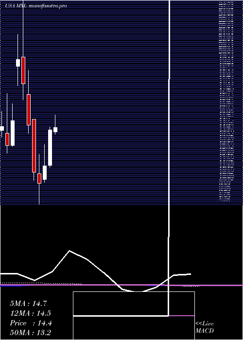 monthly chart MaxlinearInc