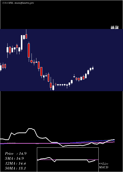 weekly chart MaxlinearInc