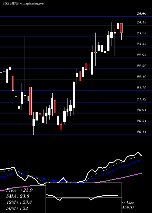 Daily chart FirstWestern