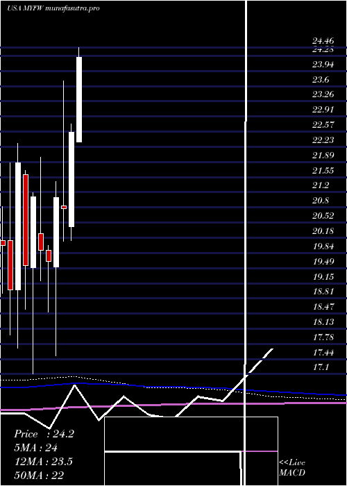 monthly chart FirstWestern