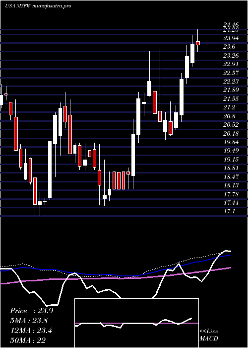 weekly chart FirstWestern