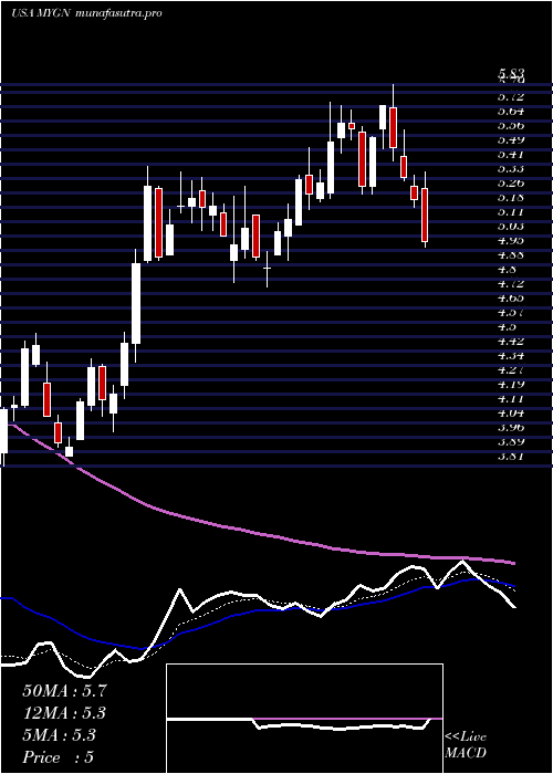 Daily chart MyriadGenetics