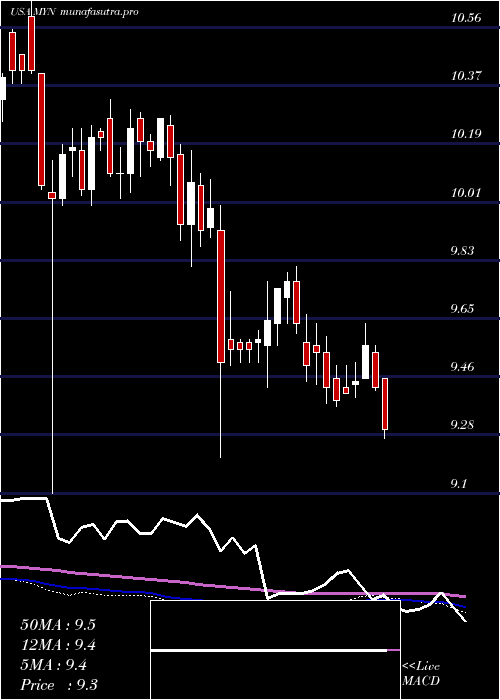 weekly chart BlackrockMuniyield