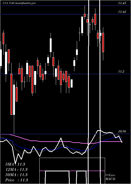 Daily chart NuveenQuality