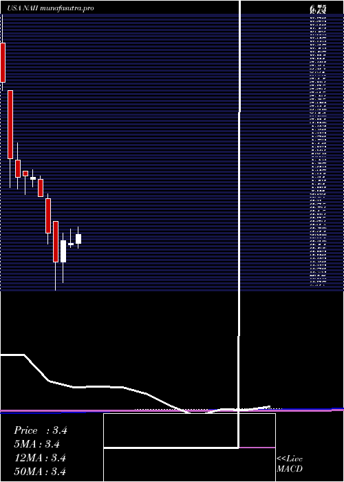 monthly chart NaturalAlternatives