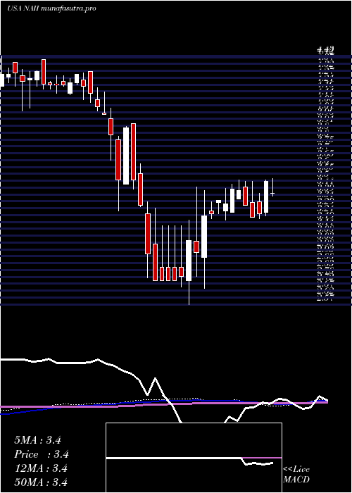 weekly chart NaturalAlternatives