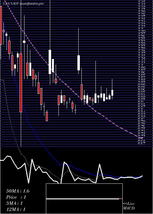 Daily chart NanovibronixInc